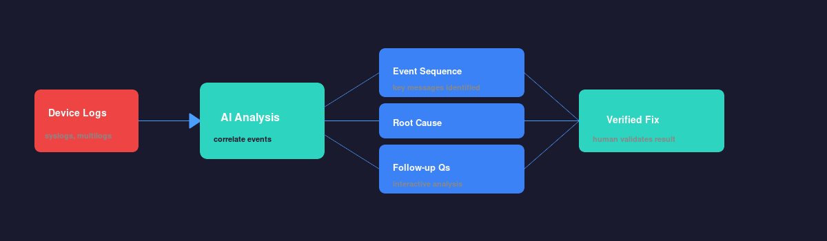 Debugging workflow: device logs through AI analysis to verified fix