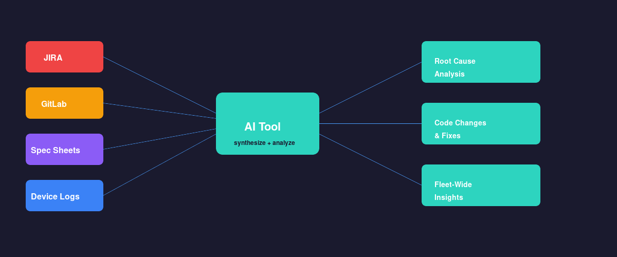 Information sources flowing into AI tool producing root cause analysis, code fixes, and fleet insights