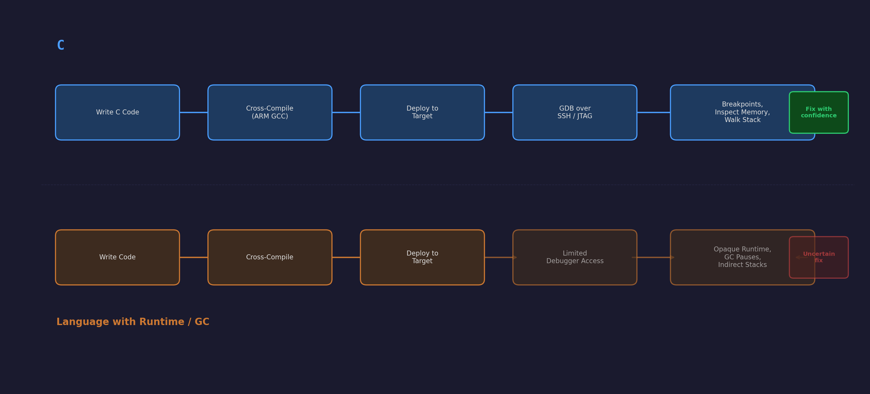 Debugging workflow comparison: C gives direct GDB access with transparent state, while languages with runtimes add opacity