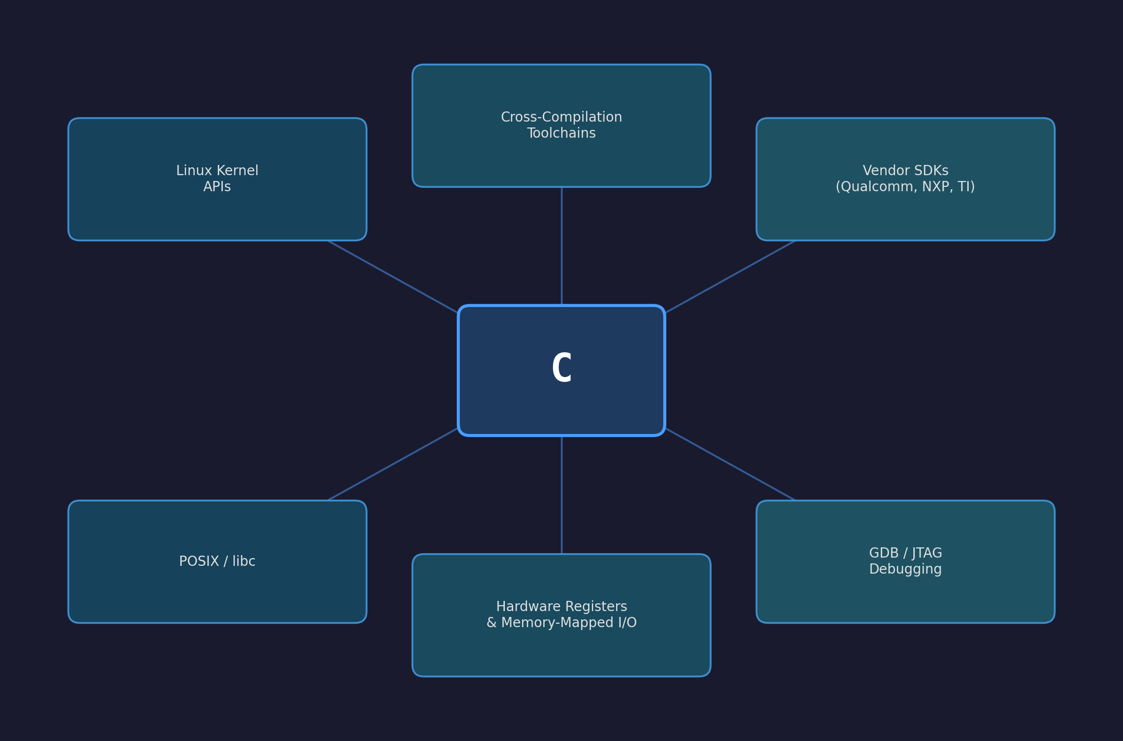 C ecosystem for embedded Linux: kernel APIs, vendor SDKs, debugging tools, and cross-compilation all assume C