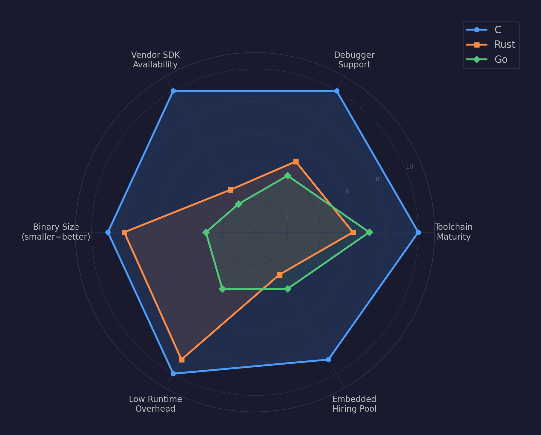 Comparison of C, Rust, and Go across embedded development criteria