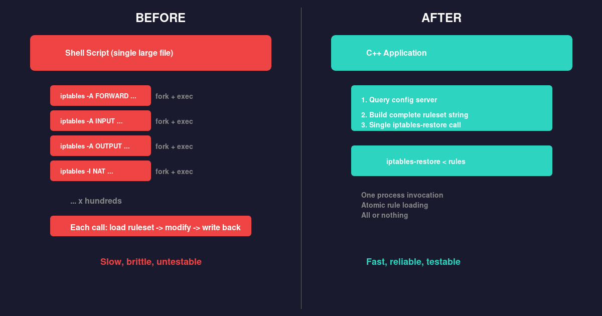Before and after: shell script with hundreds of iptables calls vs C++ application with single iptables-restore