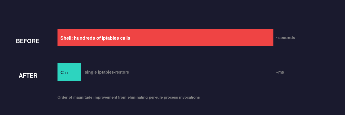 Performance comparison: shell script taking seconds vs C++ taking milliseconds