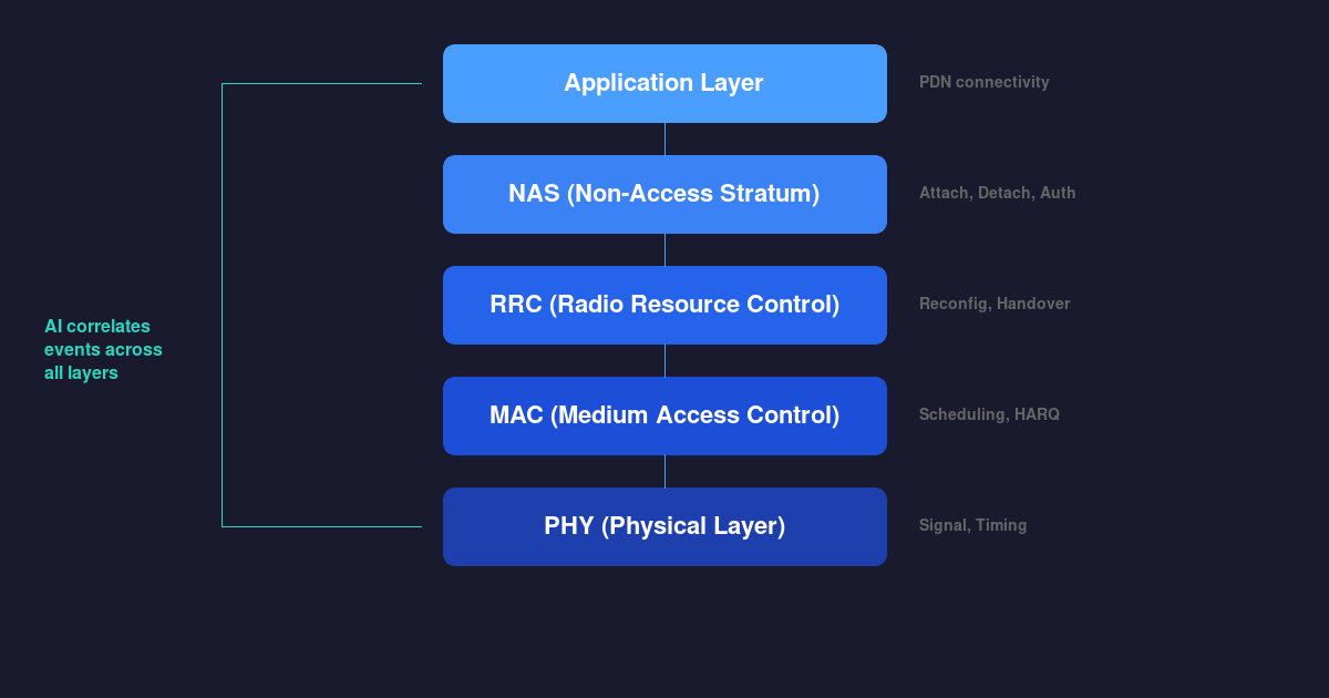 LTE protocol layer stack showing how AI correlates events across all layers