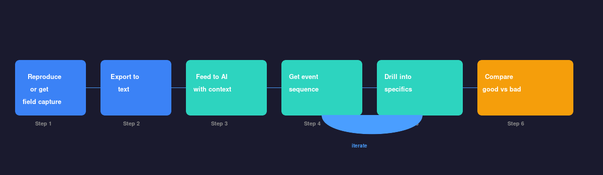QXDM analysis workflow: reproduce, export, feed to AI, get sequence, drill into specifics, compare captures