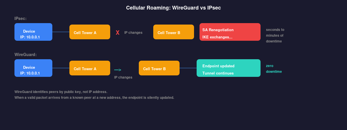 Cellular roaming: IPsec requires SA renegotiation causing downtime, WireGuard updates endpoint with zero downtime