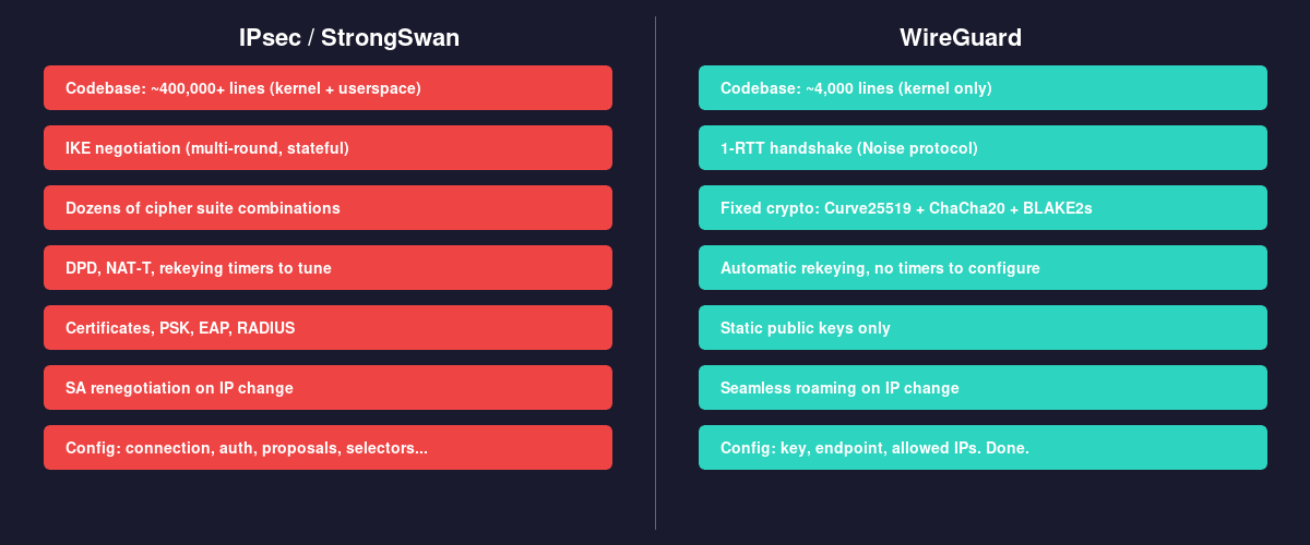 IPsec vs WireGuard comparison across codebase, handshake, crypto, configuration, and roaming